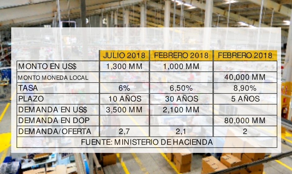 R. DOMINICANA COLOCA BONOS SOBERANOS POR VALOR DE € 1,120* MM